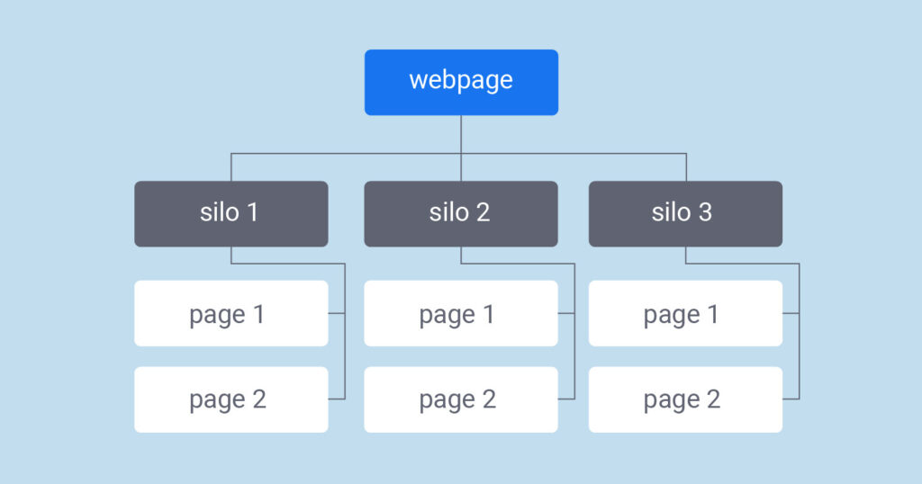 Tại sao cấu trúc Silo lại quan trọng trong việc xây dựng website chuẩn SEO? cấu trúc silo là gì