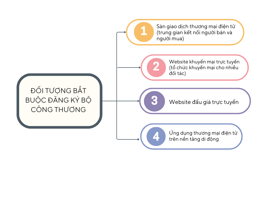 quy trình thực hiện đăng ký ứng dụng quy hoạch với bộ công thương chi tiết trên online.gov.vn