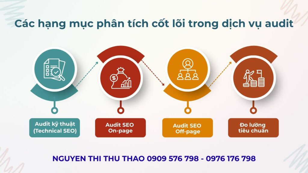 Dịch vụ audit website: Phân tích kỹ thuật và nội dung dựa trên tiêu chuẩn SEO các hạng mục phân tích cốt lõi trong dịch vụ audit