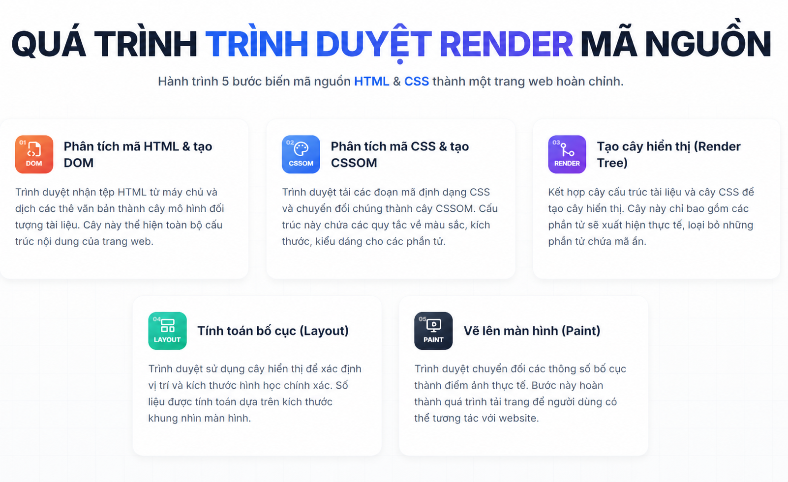 quá trình xử lý mã nguồn html và css của trình duyệt