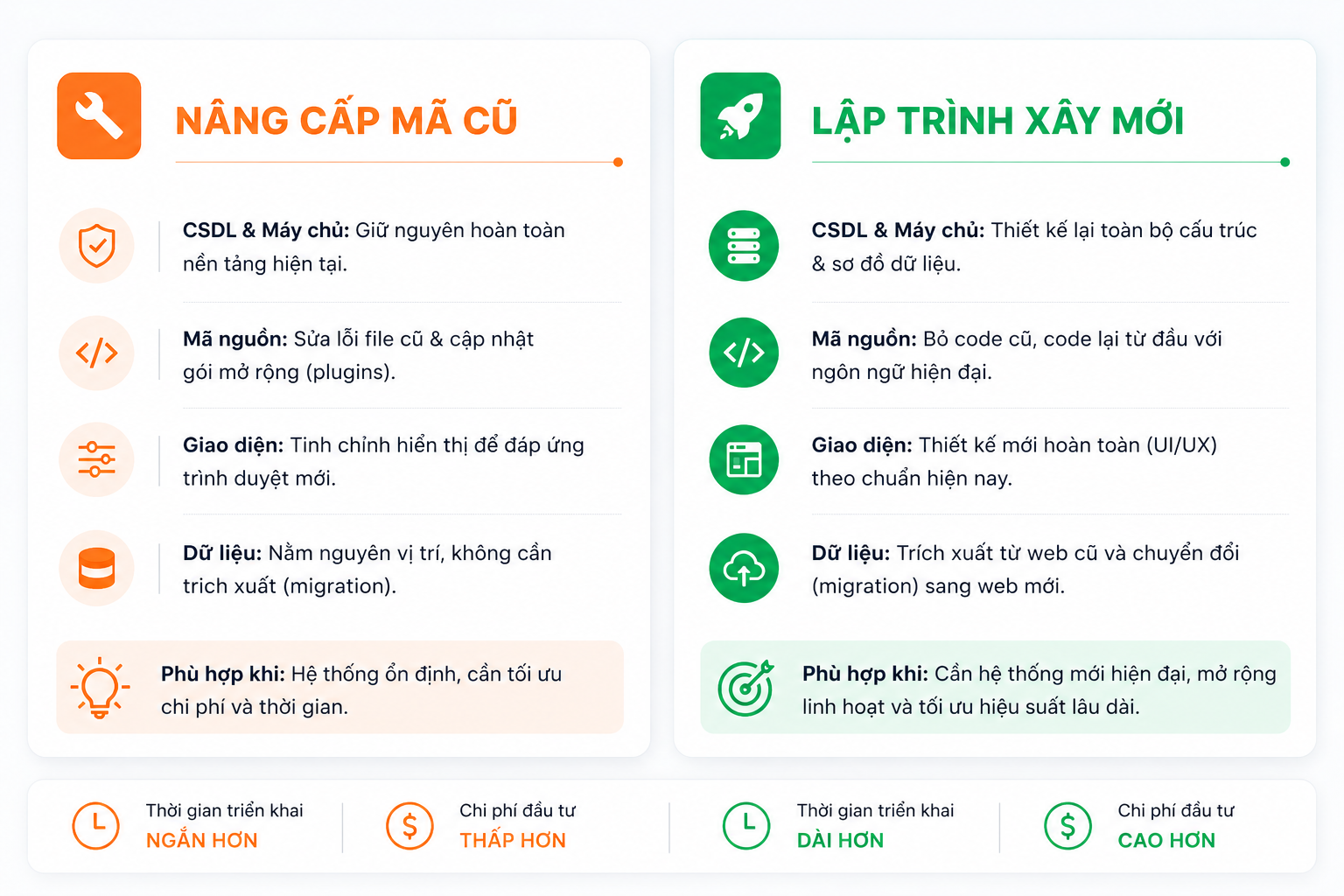 so sánh chi phí nâng cấp mã nguồn cũ và lập trình website