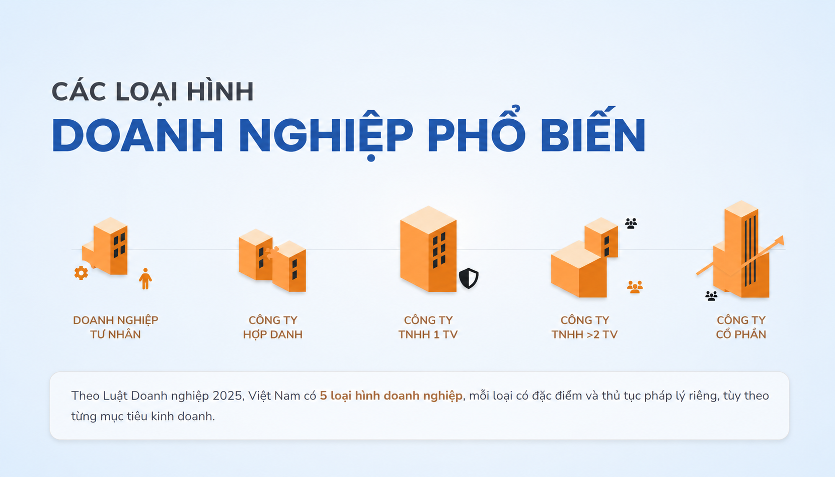 Nên lựa chọn các loại hình doanh nghiệp nào để thành lập năm 2026? nên lựa chọn các loại hình doanh nghiệp nào để thành lập năm 2026