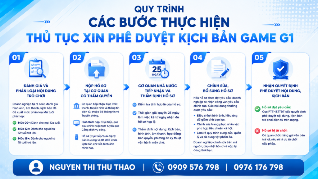 quy trình các bước thực hiện thủ tục xin phê duyệt kịch bản game g1