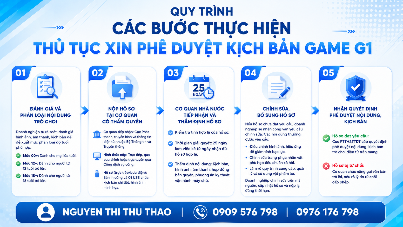 quy trình các bước thực hiện thủ tục xin phê duyệt kịch bản game g1