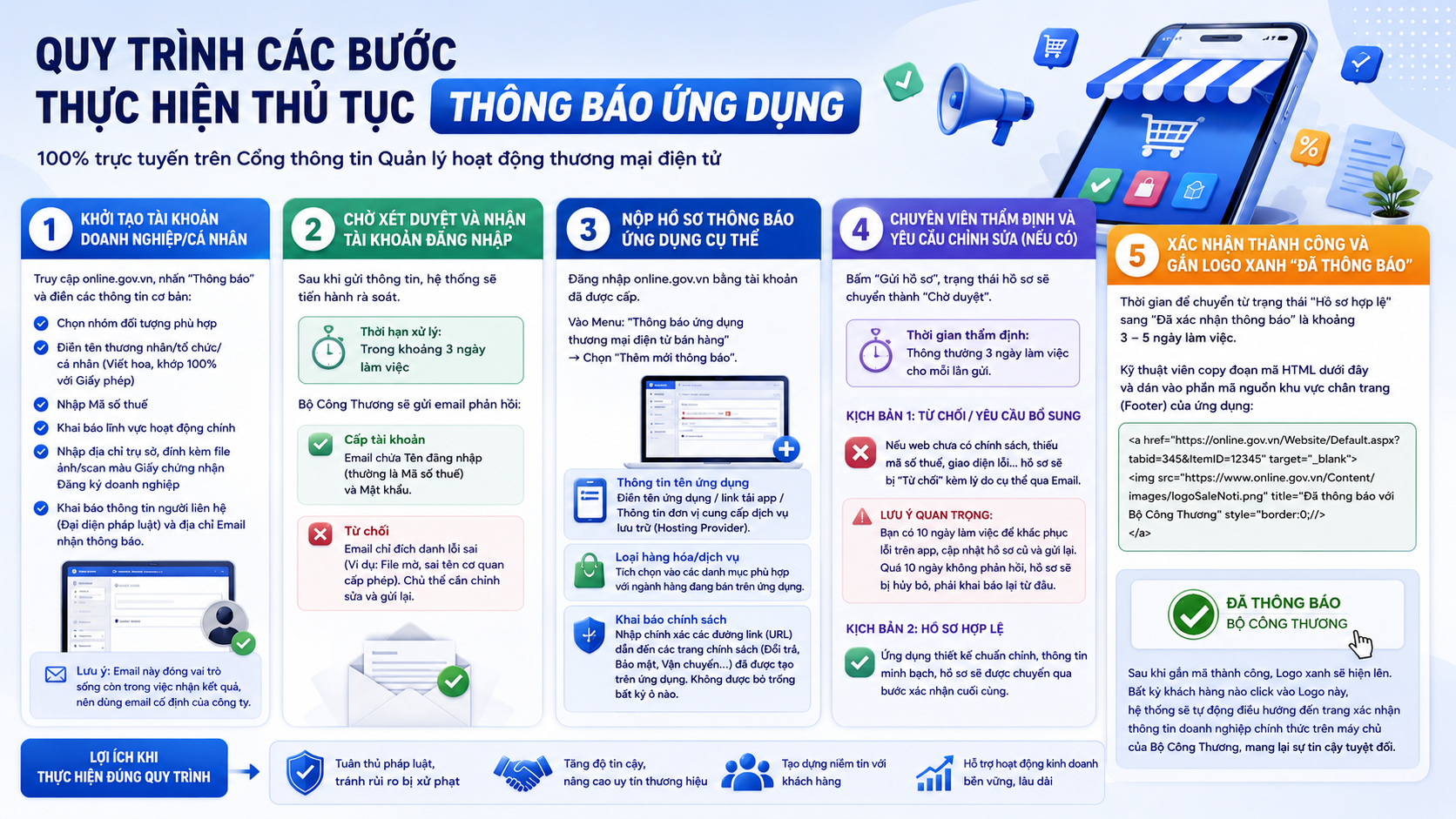 quy trình các bước thực hiện thủ tục thông báo ứng dụng