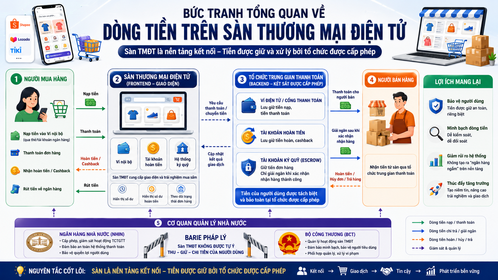 vì sao sàn thương mại điện tử phải liên kết với ví điện tử để lưu trữ tiền